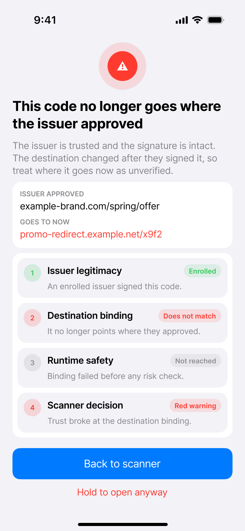 State 4 of the QR Trust scanner: a red circle with a warning triangle above
the headline "This code no longer goes where the issuer approved", a card
contrasting the issuer-approved example-brand.com/spring/offer against the
current destination promo-redirect.example.net/x9f2 in red, and a trust strip
reading Enrolled, Does not match, Not reached, Red warning. The actions are Back
to scanner and a hold-to-open escape
hatch.