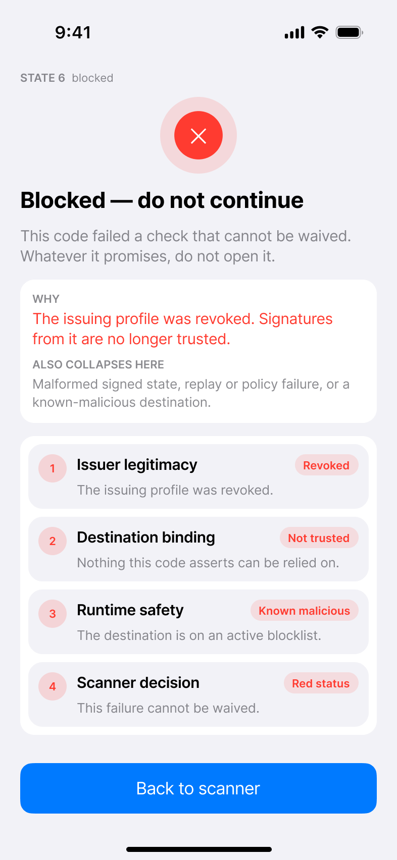 State 6 of the QR Trust scanner: a red circle above the headline "Blocked — do
not continue", a card explaining that the issuing profile was revoked and noting
that malformed signed state, replay or policy failure, and known-malicious
destinations also collapse into this state, and a trust strip reading Revoked,
Not trusted, Known malicious, Red status. No escape hatch is
offered.